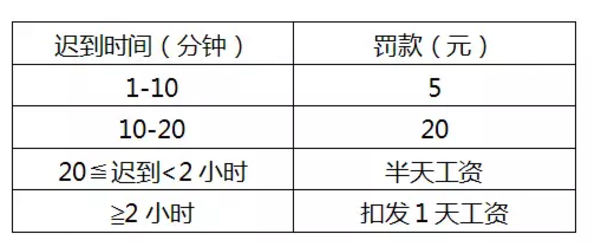 遲到、早退處罰